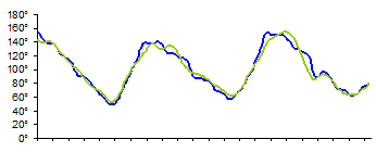 dynamische Kinematik